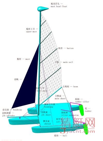 帆船介紹|帆船基础常识：上篇（Structure结构、Equipment设备。